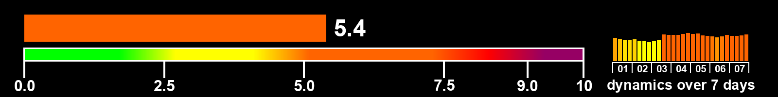 Solar activity index