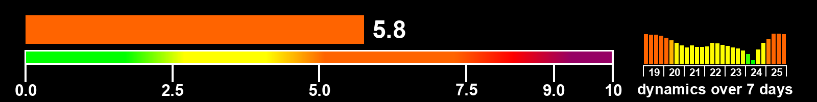 Solar activity index