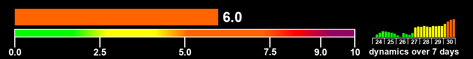 Solar activity index