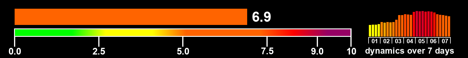 Solar activity index