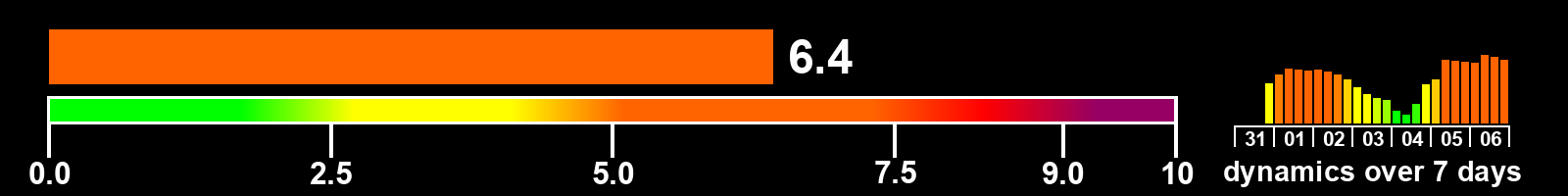 Solar activity index