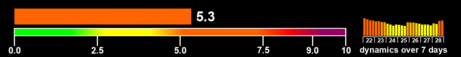 Solar activity index