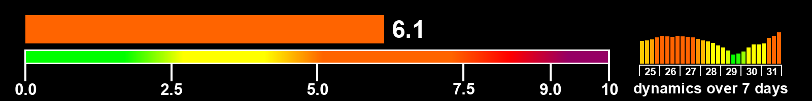 Solar activity index