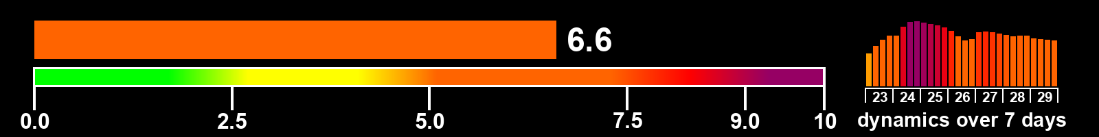 Solar activity index