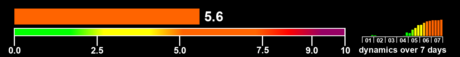 Solar activity index