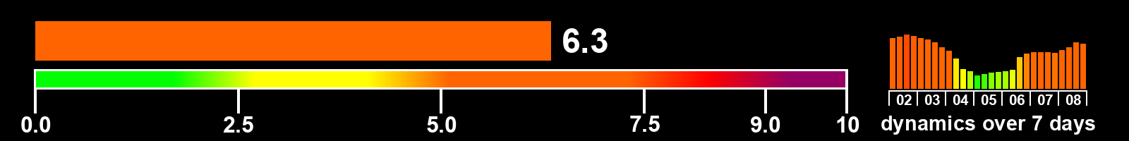 Solar activity index