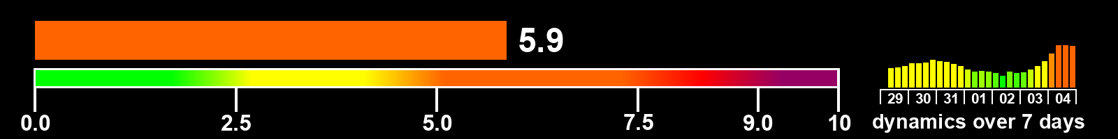 Solar activity index