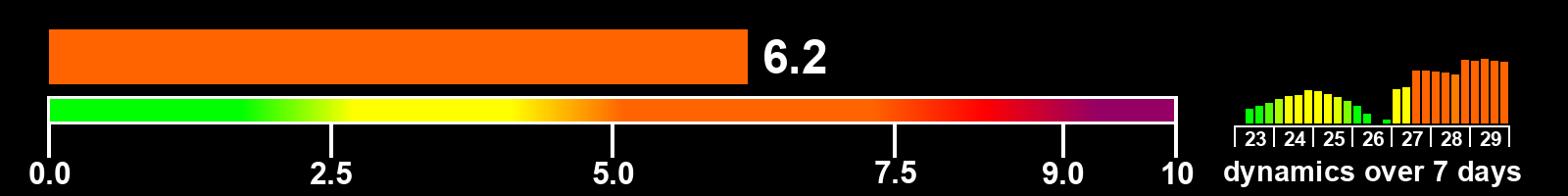 Solar activity index