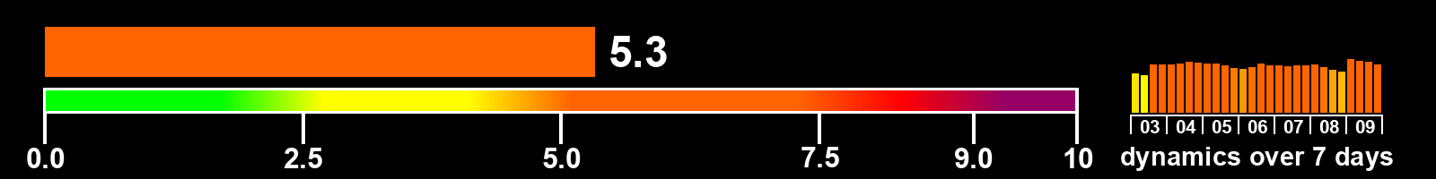 Solar activity index