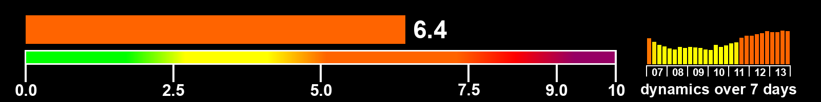 Solar activity index