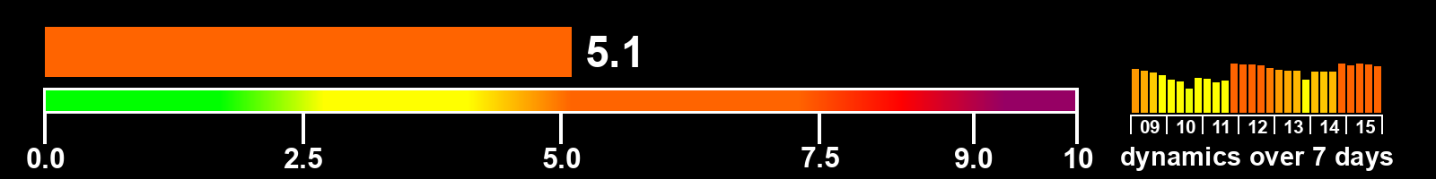 Solar activity index