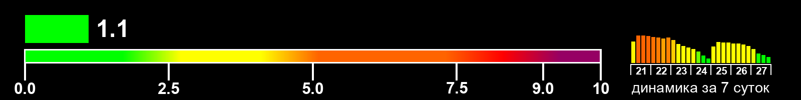 Индекс солнечной активности