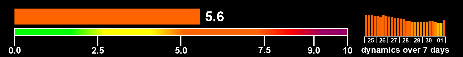 Solar activity index