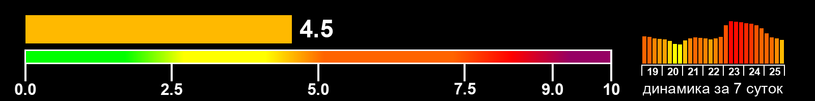 Индекс солнечной активности