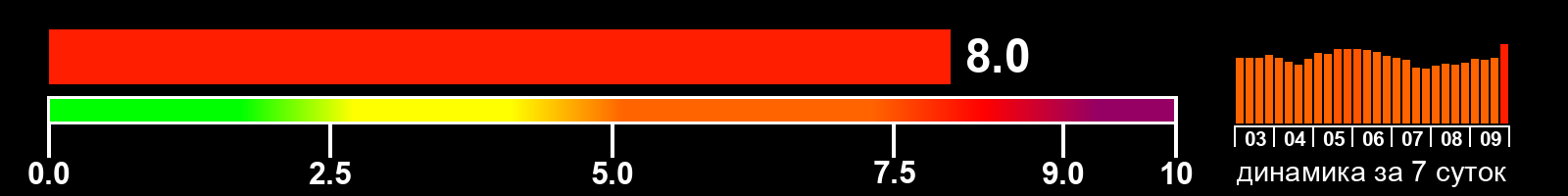 Индекс солнечной активности