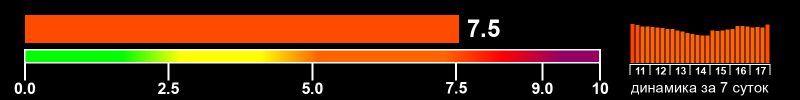 Индекс солнечной активности