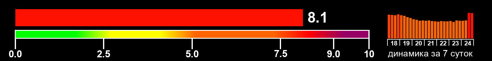 Индекс солнечной активности