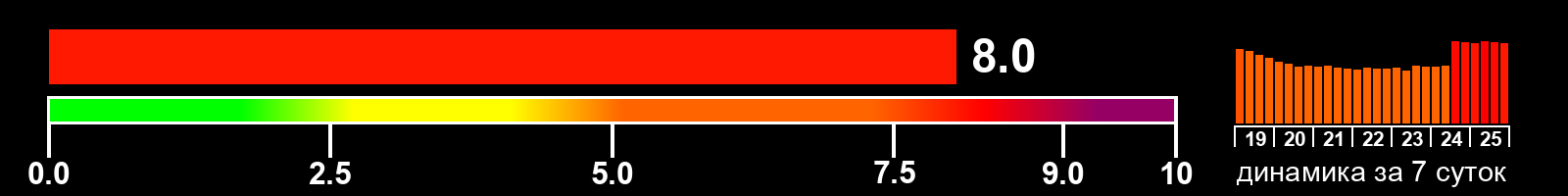 Индекс солнечной активности