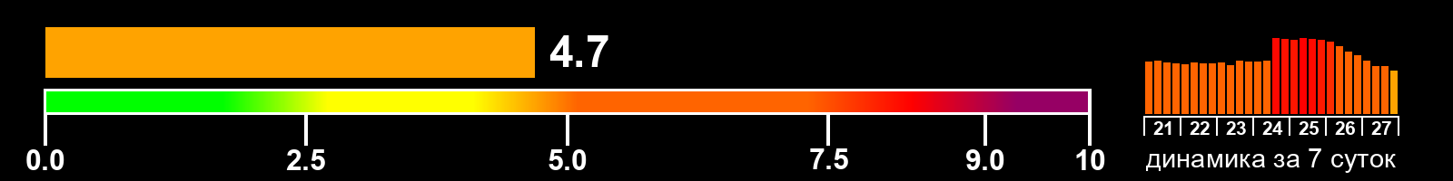 Индекс солнечной активности