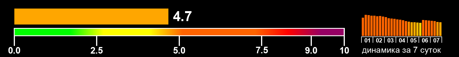 Индекс солнечной активности