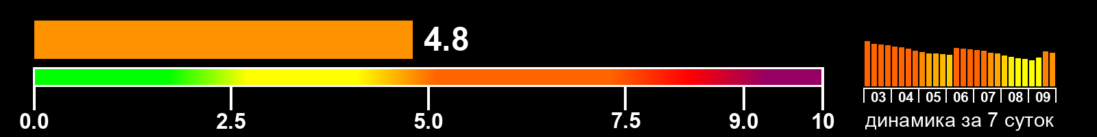 Индекс солнечной активности