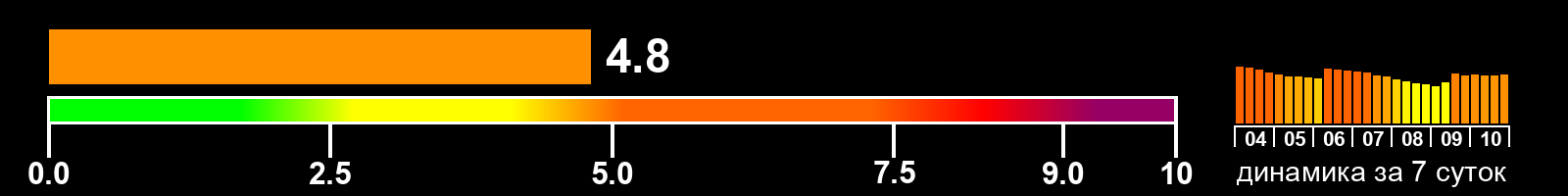 Индекс солнечной активности