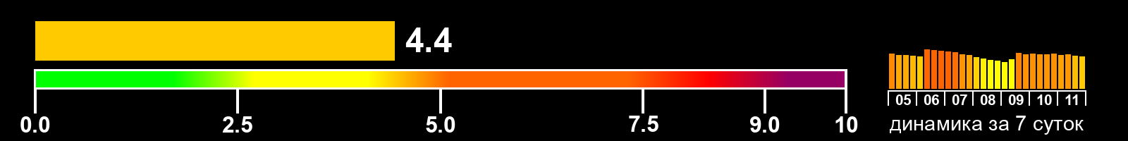 Индекс солнечной активности