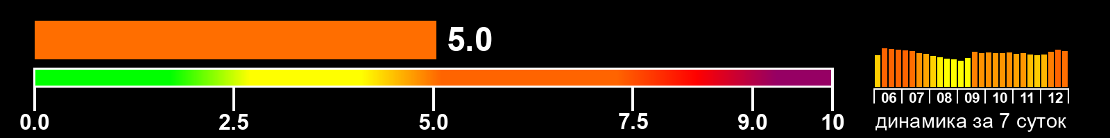 Индекс солнечной активности