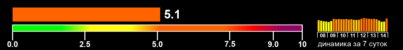 Индекс солнечной активности