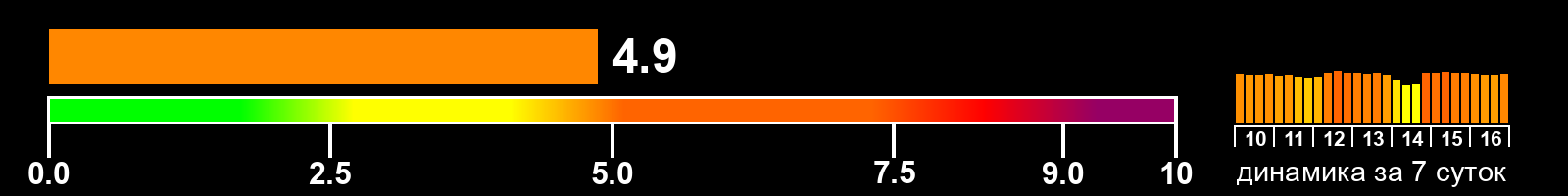 Индекс солнечной активности