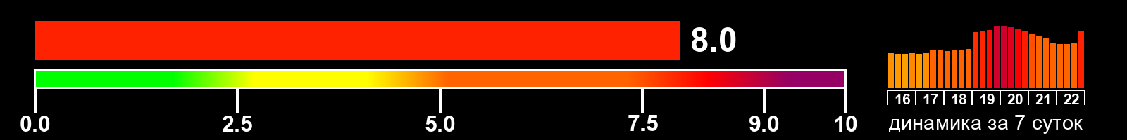 Индекс солнечной активности