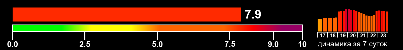 Индекс солнечной активности