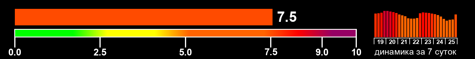 Индекс солнечной активности