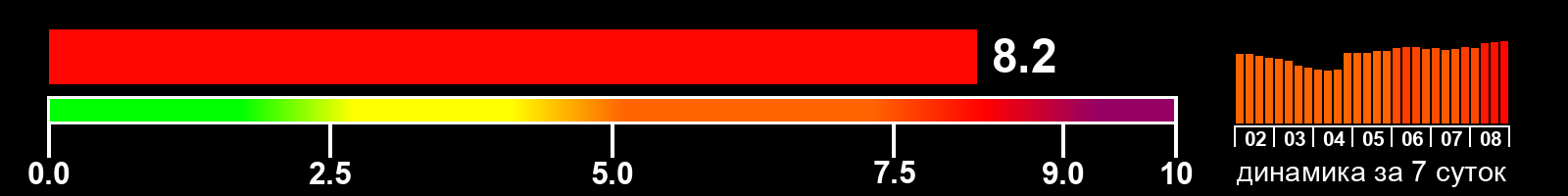 Индекс солнечной активности