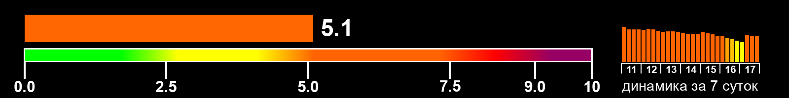Индекс солнечной активности