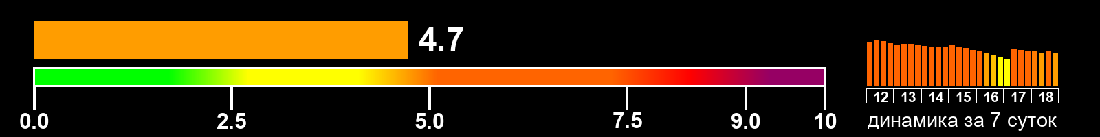 Индекс солнечной активности