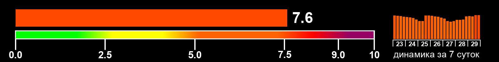 Индекс солнечной активности