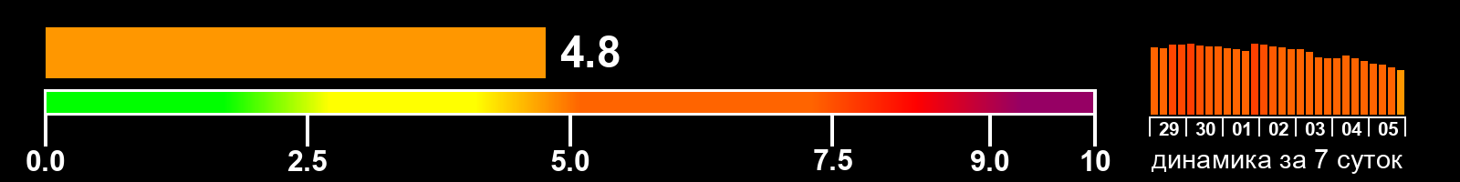 Индекс солнечной активности