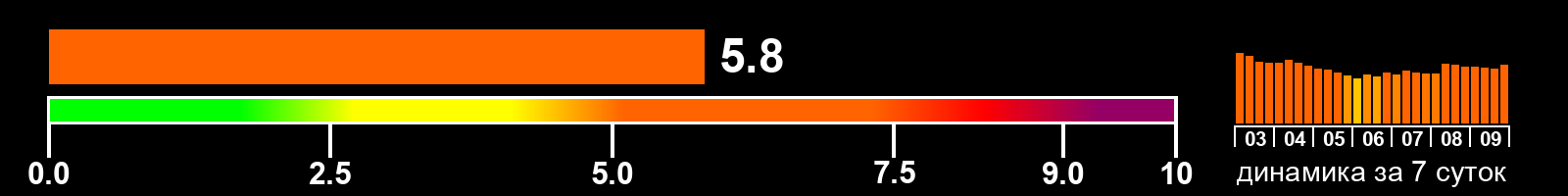 Индекс солнечной активности