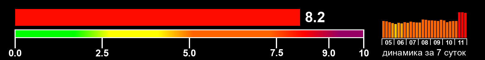 Индекс солнечной активности