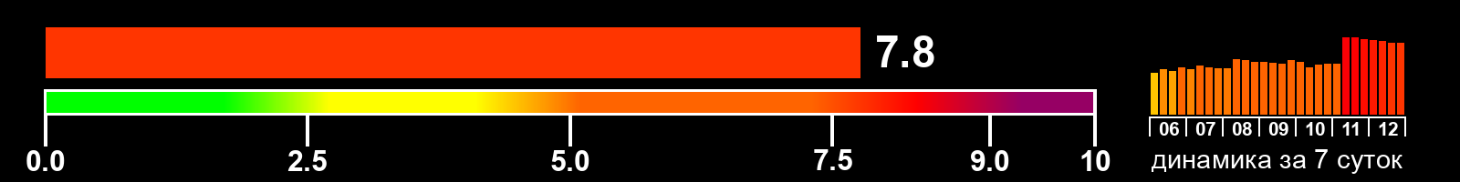 Индекс солнечной активности