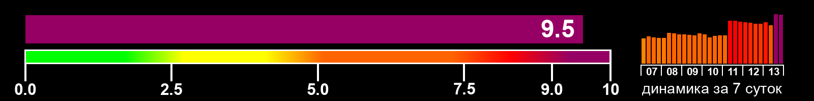 Индекс солнечной активности