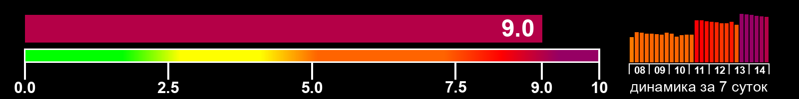 Индекс солнечной активности