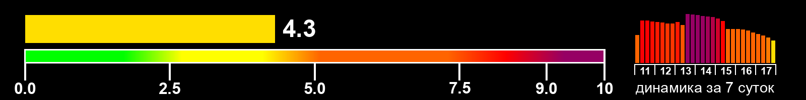 Индекс солнечной активности