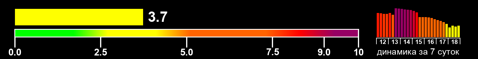 Индекс солнечной активности