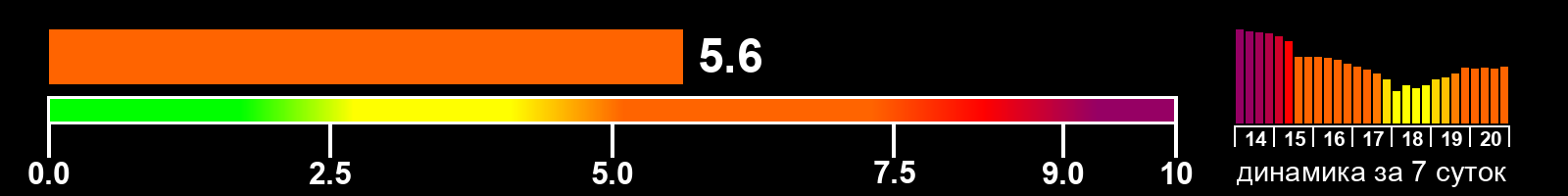 Индекс солнечной активности