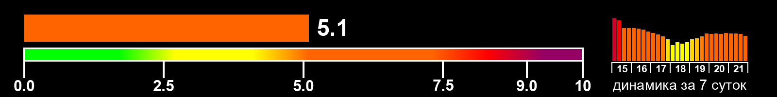 Индекс солнечной активности