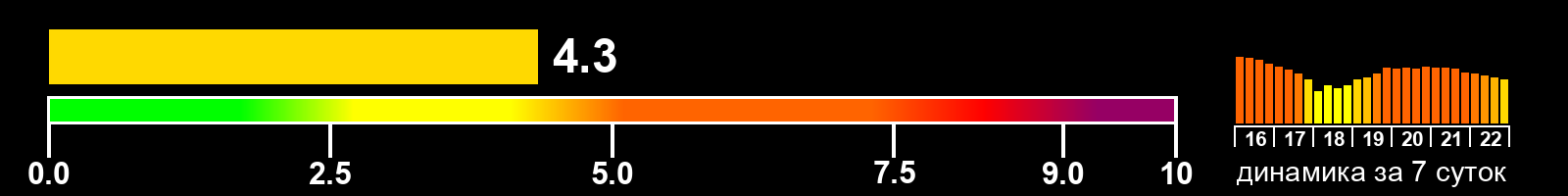 Индекс солнечной активности