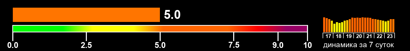 Индекс солнечной активности