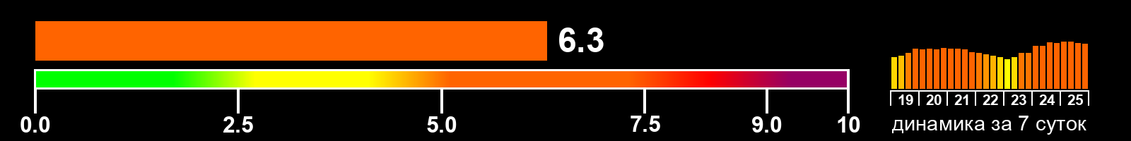 Индекс солнечной активности